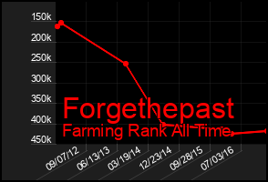 Total Graph of Forgethepast