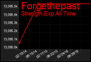Total Graph of Forgethepast