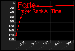 Total Graph of Forie