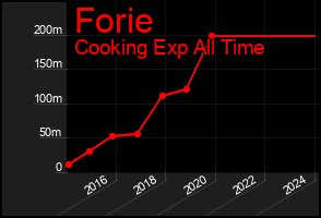 Total Graph of Forie
