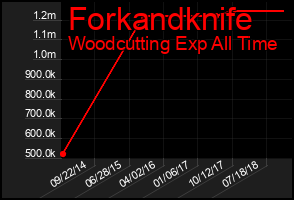 Total Graph of Forkandknife