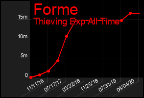Total Graph of Forme