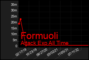 Total Graph of Formuoli