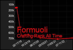 Total Graph of Formuoli