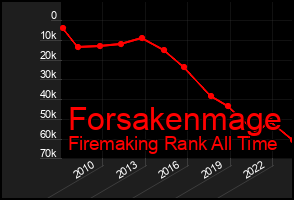 Total Graph of Forsakenmage