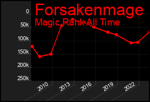 Total Graph of Forsakenmage