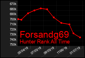 Total Graph of Forsandg69