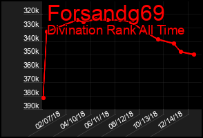 Total Graph of Forsandg69
