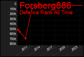 Total Graph of Forsberg888