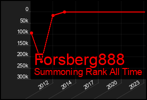 Total Graph of Forsberg888