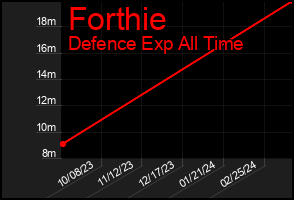 Total Graph of Forthie