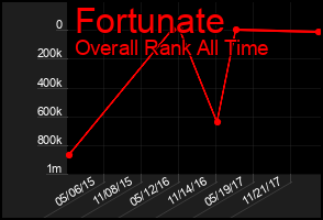 Total Graph of Fortunate