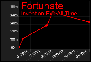 Total Graph of Fortunate