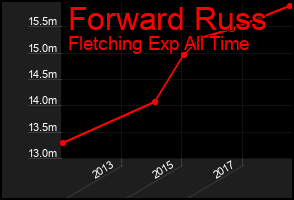 Total Graph of Forward Russ
