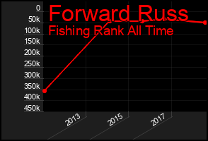 Total Graph of Forward Russ