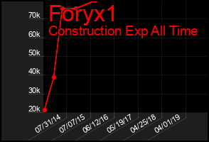 Total Graph of Foryx1