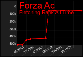 Total Graph of Forza Ac