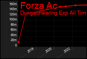Total Graph of Forza Ac