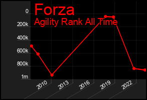 Total Graph of Forza