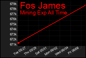 Total Graph of Fos James