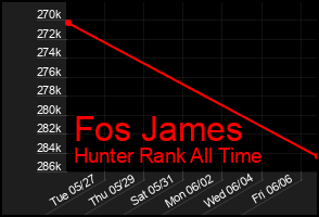 Total Graph of Fos James