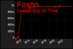 Total Graph of Fosho