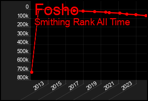 Total Graph of Fosho