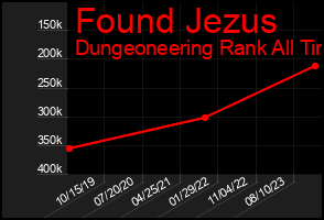 Total Graph of Found Jezus