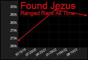 Total Graph of Found Jezus