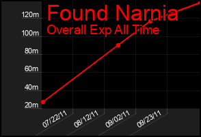 Total Graph of Found Narnia