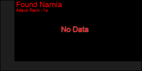 Last 7 Days Graph of Found Narnia