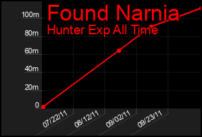 Total Graph of Found Narnia