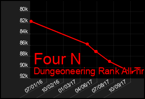 Total Graph of Four N