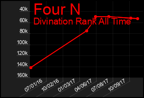 Total Graph of Four N