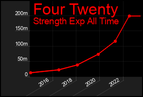 Total Graph of Four Twenty