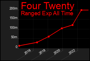 Total Graph of Four Twenty