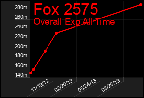 Total Graph of Fox 2575