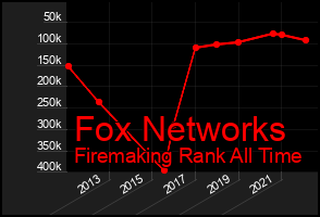 Total Graph of Fox Networks