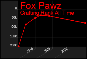 Total Graph of Fox Pawz