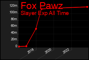 Total Graph of Fox Pawz