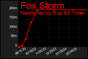 Total Graph of Fox Storm