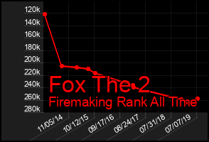 Total Graph of Fox The 2