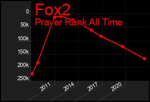 Total Graph of Fox2