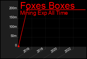Total Graph of Foxes Boxes