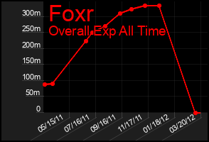 Total Graph of Foxr