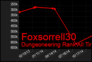 Total Graph of Foxsorrell30