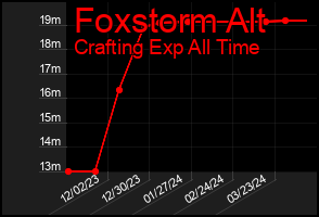 Total Graph of Foxstorm Alt