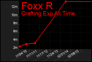 Total Graph of Foxx R