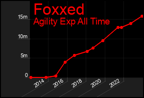 Total Graph of Foxxed