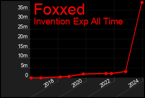 Total Graph of Foxxed